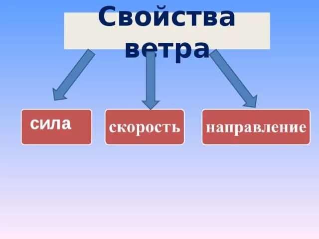 Свойства ветра. Свойства ветра для дошкольников в картинках. Сила ветра для дошкольников. Свойства ветров