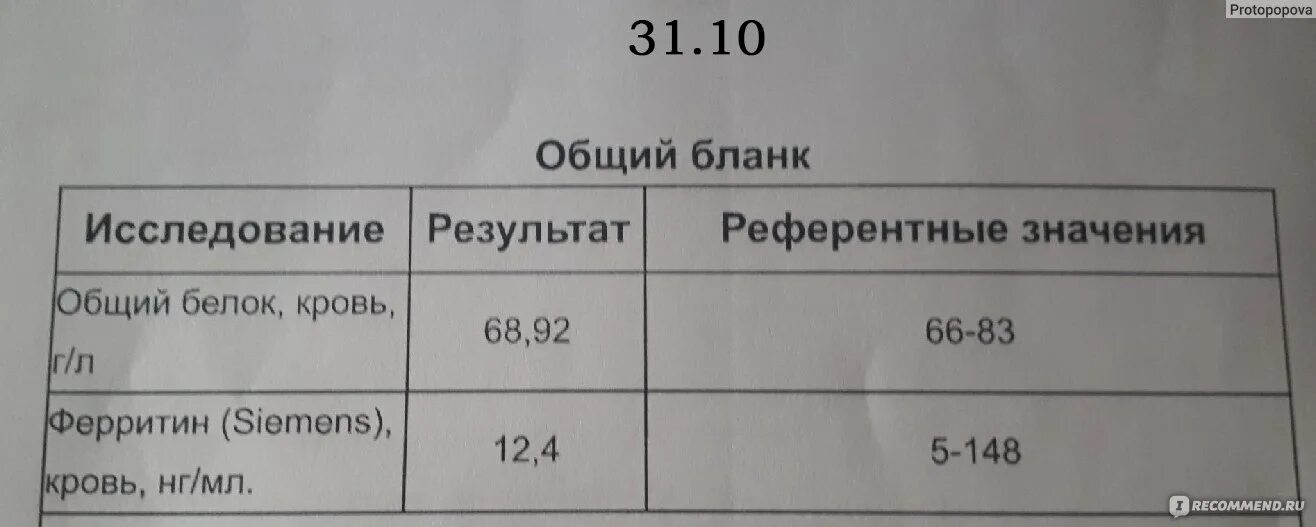 Что значит анализ общий белок. Анализ крови на белок. Общий белок в анализе крови. Анализ ферритина в крови. Общий белок анализ.