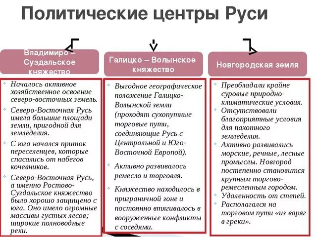 Главные политические. Основные центры политической раздробленности на Руси таблица. Политические центры Удельной Руси таблица. Политика политических центров Руси. Таблица основные политические центры древней Руси.