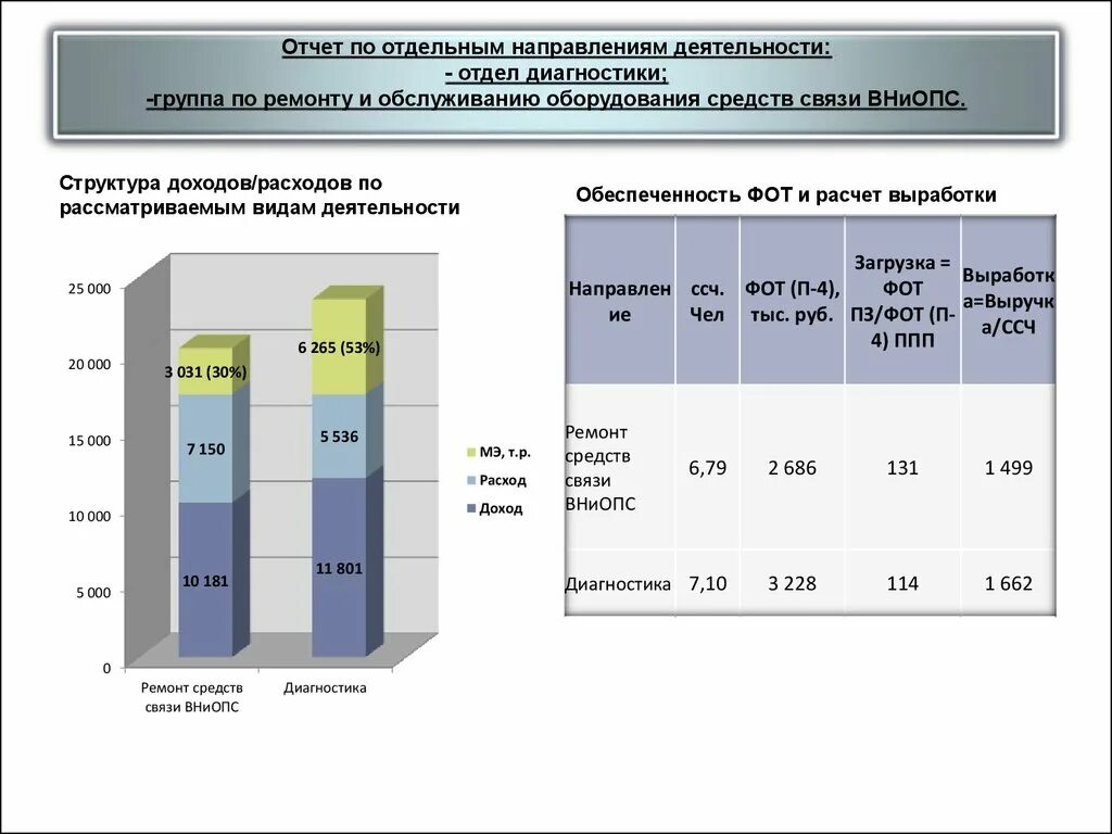 Результат деятельности отдела. Отчет о деятельности. Отчет о деятельности отдела. Отчет о деятельность отдела презентация. Отчет по работе департамента.