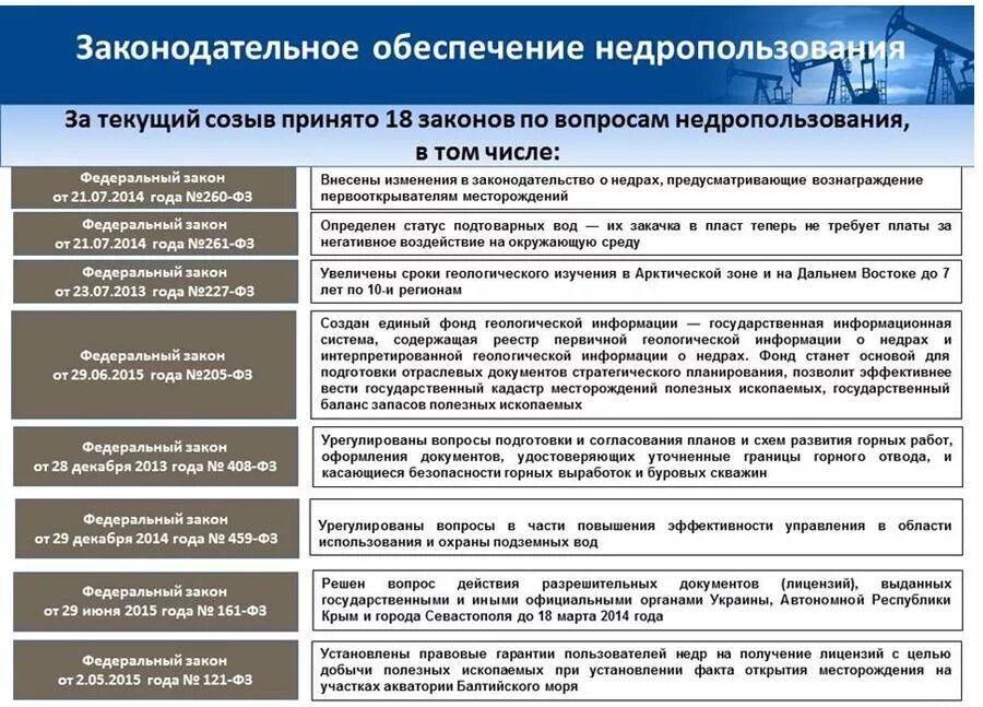 Федеральный закон о недрах. Правовое регулирование недр. Закон о недропользовании. Изменение законодательства в сфере недропользования.