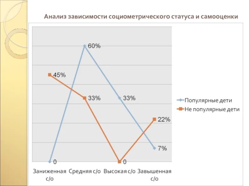 Социометрические статусы детей. Анализ зависимостей. Проанализировать зависимости. Аналитическая зависимость. Социометрические статусы.