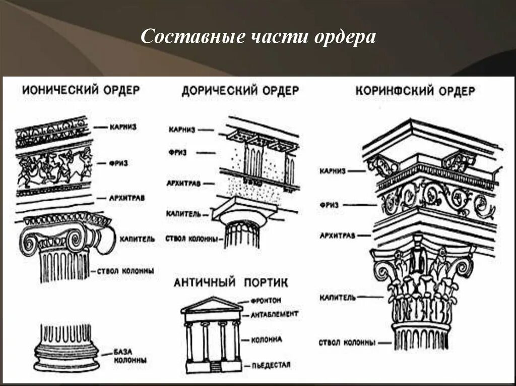 Греческие названия элементов. Дорический ордер древней Греции. Ордерная система древней Греции 3 ордера. Дорический ионический и Коринфский ордера. Греческие ордера дорический ионический Коринфский.