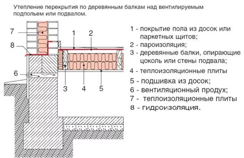 Утепление пола первого этажа. Утепление монолитного перекрытия снизу. Утепление деревянного перекрытия над подвалом. Схема утепления цокольного перекрытия. Схема теплоизоляции пола по лагам.