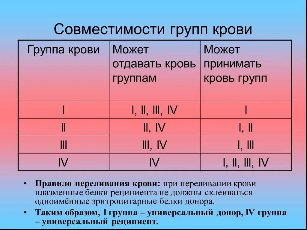 Чем отличается отрицательная группа крови от положительной