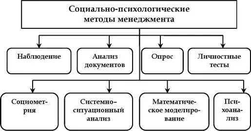 Какой метод управления относят к социально психологическим. Социально-психологические методы управления схема. социально психологические методы управления в менеджменте схема. социально-психологические методы менеджмента. социально-психологический метод управления в менеджменте.
