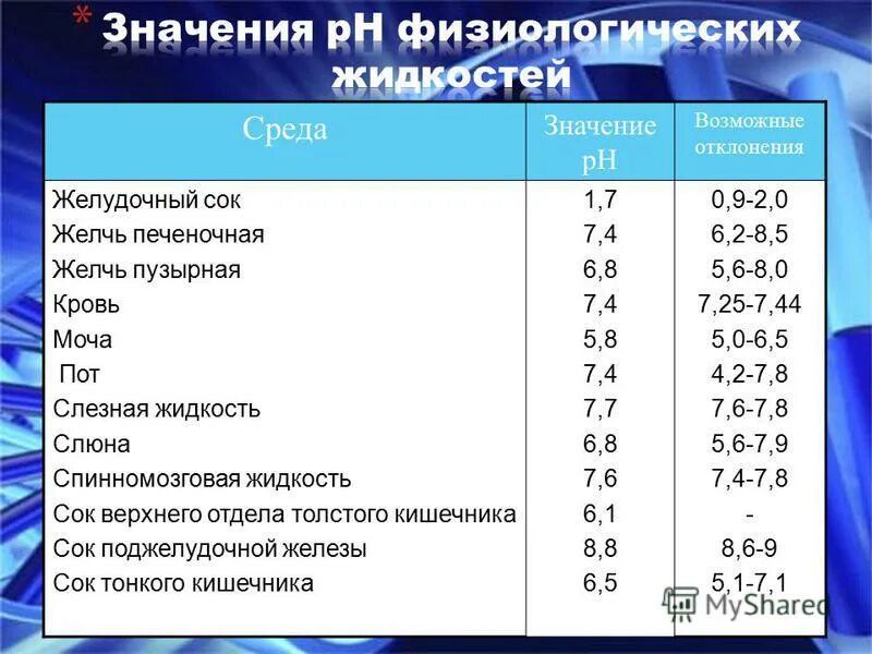 Уровень кислотности в желудке