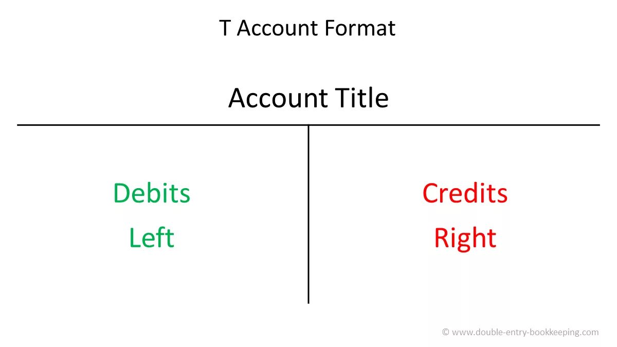 T me account cpm. Double entry Bookkeeping. T account. T Accounting. T account example.