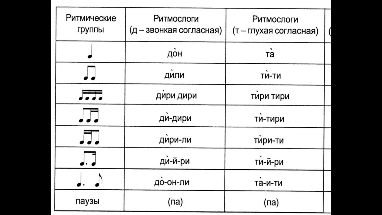 Ритмические ритмослоги. Ритм сольфеджио. Ритмослоги сольфеджио. Ритмические слоги сольфеджио. Звуки удлиненные
