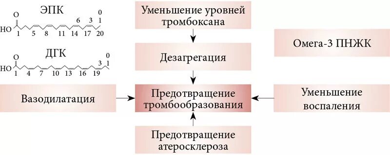 Омега 3 и 6 жирные кислоты формула. Полиненасыщенные жирные кислоты Омега 3 и Омега 6. Омега-3 полиненасыщенные жирные кислоты ЭПК ДГК. ПНЖК-Омега 3, ПНЖК- Омега 6. Для чего нужен омега 6