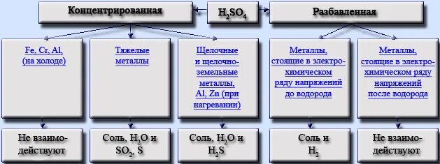 Таблица реакция серной кислоты. Свойства серной кислоты разбавленной и концентрированной таблица. Серная кислота концентрированная и разбавленная таблица. Таблица разбавленной и концентрированной серной кислоты. Разбавленная серная кислота таблица.