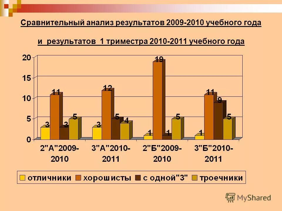 Средний балл 2. Итоги 1 триместра в школе. 2010 г результаты. 2010 г результаты. 2010 г результаты.