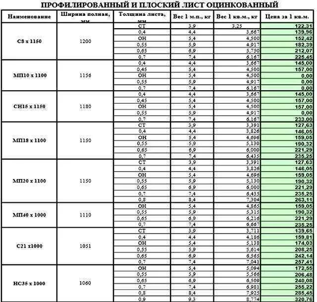 Профнастил таблица размеров. Вес 1 листа профнастила. Толщина стенового профлиста таблица. Вес 1 листа профнастила оцинкованного толщиной 0.5 мм. Вес листов оцинкованной стали