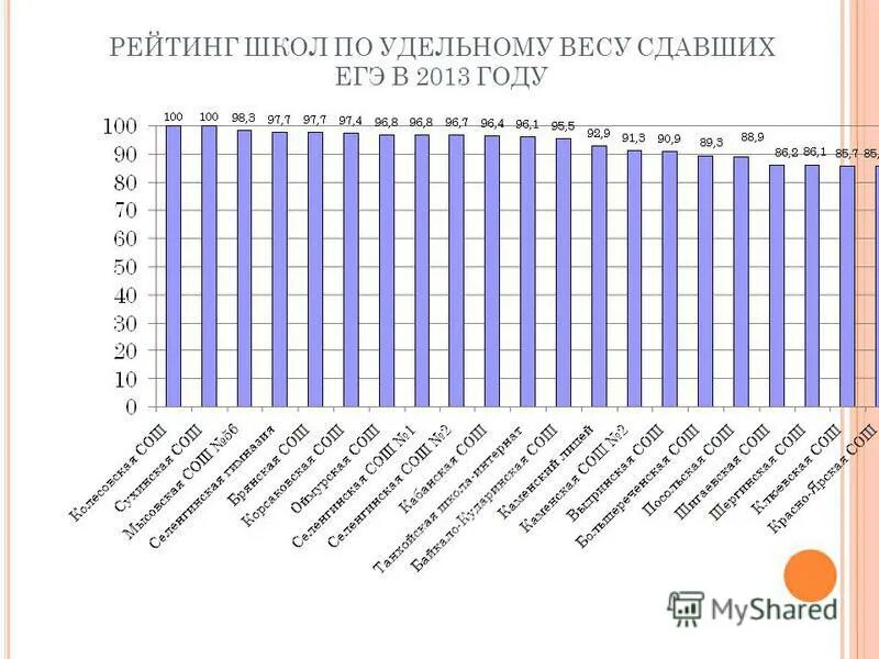 Список школ егэ. Рейтинг школ. Рейтинг образовательных учреждений. Рейтинг школ по ЕГЭ. Итоги ЕГЭ школы Владивостока.