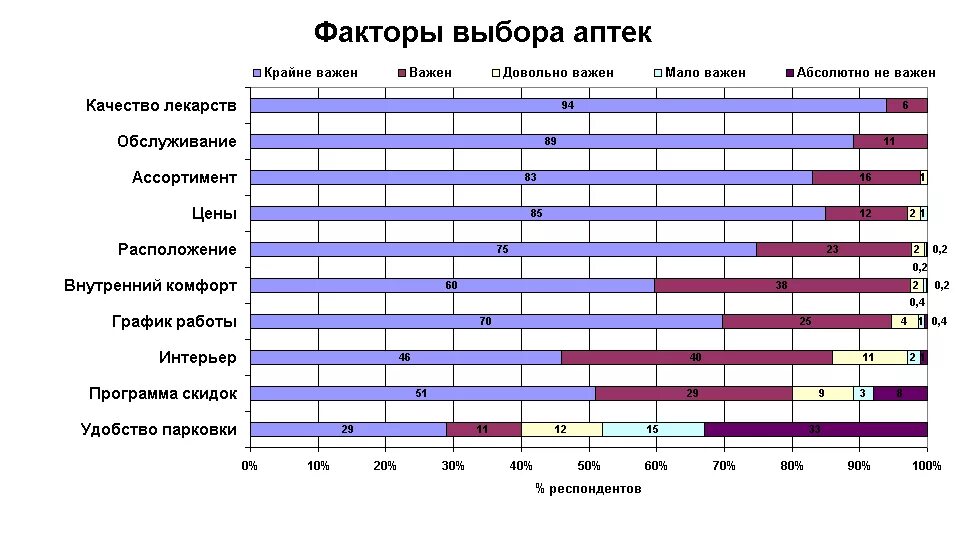 Продажи в аптеках статистика. Факторы влияющие на ассортимент аптеки. Диаграмма по ассортименту в аптеке. Аптечный ассортимент диаграмма. Рейтинг лекарств по качеству