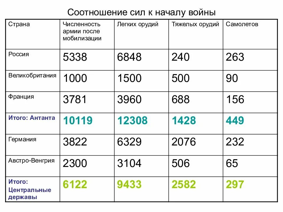 Как изменилось соотношение сил в войне. Соотношение сил в начале первой мировой войны. Численность армии в первую мировую войну. Соотношение сил накануне первой мировой войны. Численность армии 1 мировой войны.