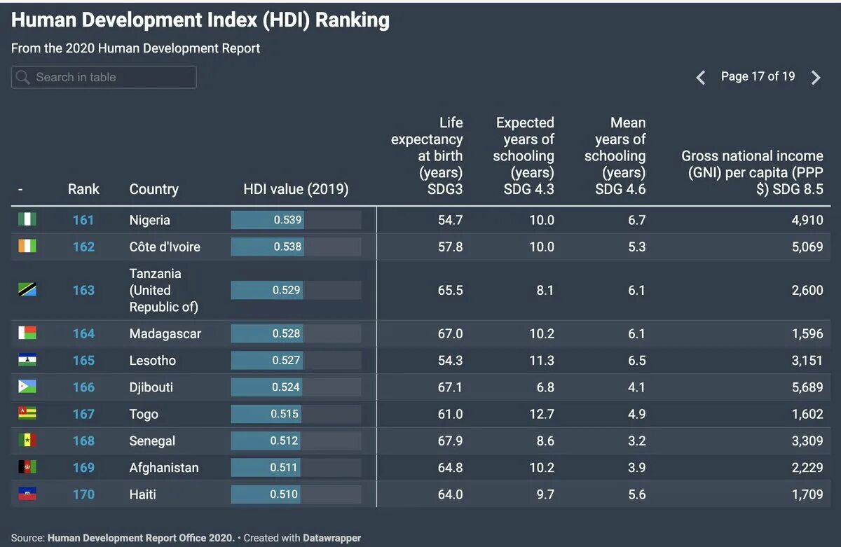 Рейтинги стран оон. Human Development Index 2019. Рейтинг стран по ИЧР 2022. Индекс развития человеческого потенциала по странам 2022. Список стран по индексу человеческого развития.