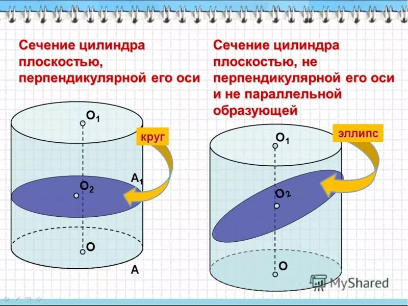 Сечение цилиндра проведенное плоскостью перпендикулярно оси. Сечение цилиндра перпендикулярное образующей. Площадь сечения цилиндра плоскостью формула. Формула расчета площади сечения цилиндра. Плоские сечения цилиндра.