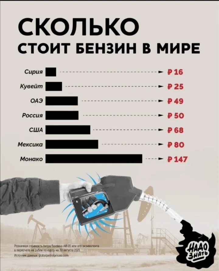 Сколько стоит 6 литров бензина. Сколько стоил бензин. Сколько стоит бензин в разных странах. Сравнение цен на бензин в разных странах. Стоимость бензина в разных странах.
