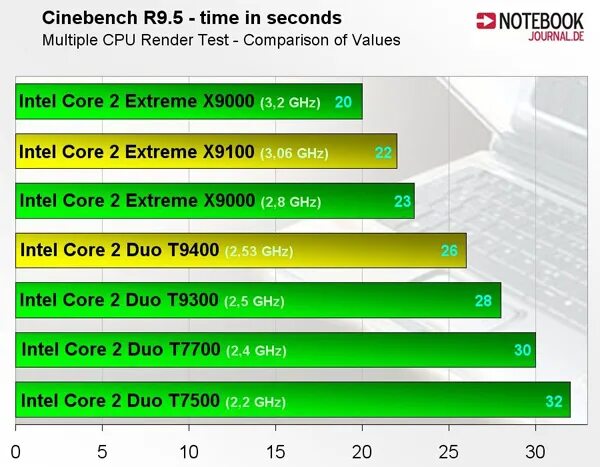 Comparison t. T9400.