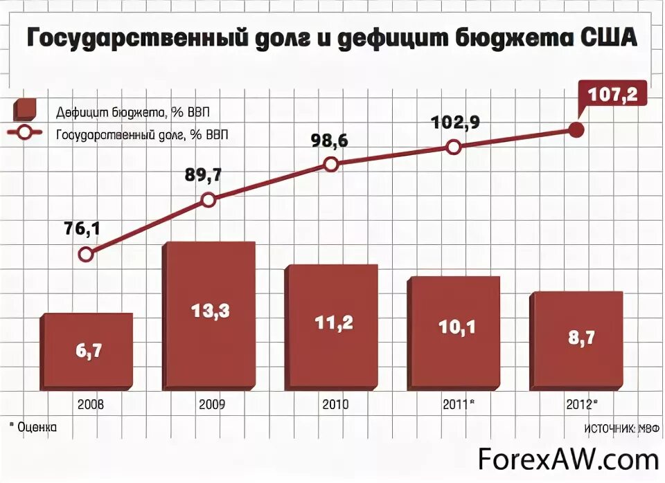 Дефицит бюджета проблема. Бюджетный дефицит сша по годам. дефицит американского бюджета по годам. бюджетный дефицит и государственный долг сша. сша долг и дефицит бюджета.