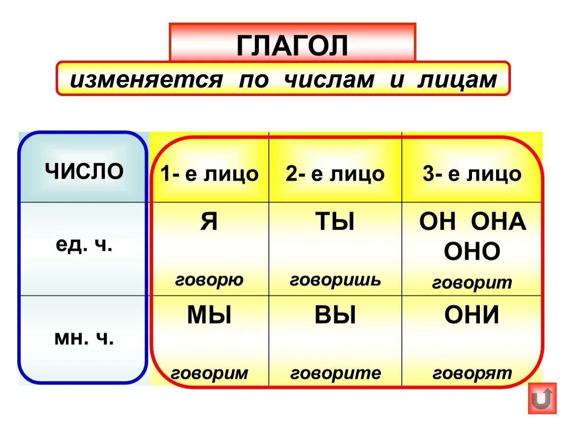 Как определить лицо глагола. 3 Лицо единственное число в русском языке глаголы. 1 2 3 Лицо в русском языке глагола. Лица в русском языке 1 2 3 лицо глаголов. Поет время число лицо