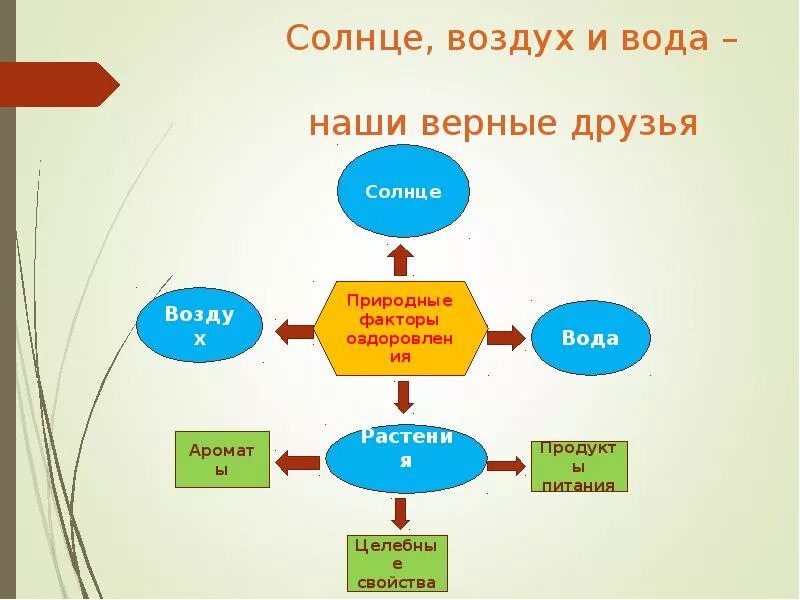 Солнце наш верный друг. Солнце воздух и вода. Солнце воздух и вода наши лучшие друзья. Вода наш друг. Солнце воздух и вода наши лучшие.
