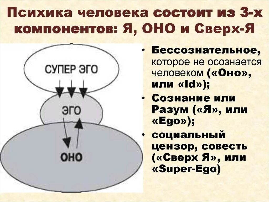 Структура супер эго. Эго супер эго ид. ид эго суперэго фрейд кратко. эго супер эго ид схема. я сверх эго оно.