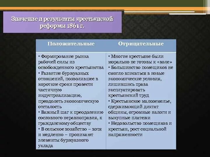 Плюсы крестьянской реформы 1861. Положительные последствия крестьянской реформы 1861. Итоги крестьянской реформы 1861. Итоги крестьянской реформы 1861 года. Положительные и отрицательные стороны крестьянской реформы 1861 года.