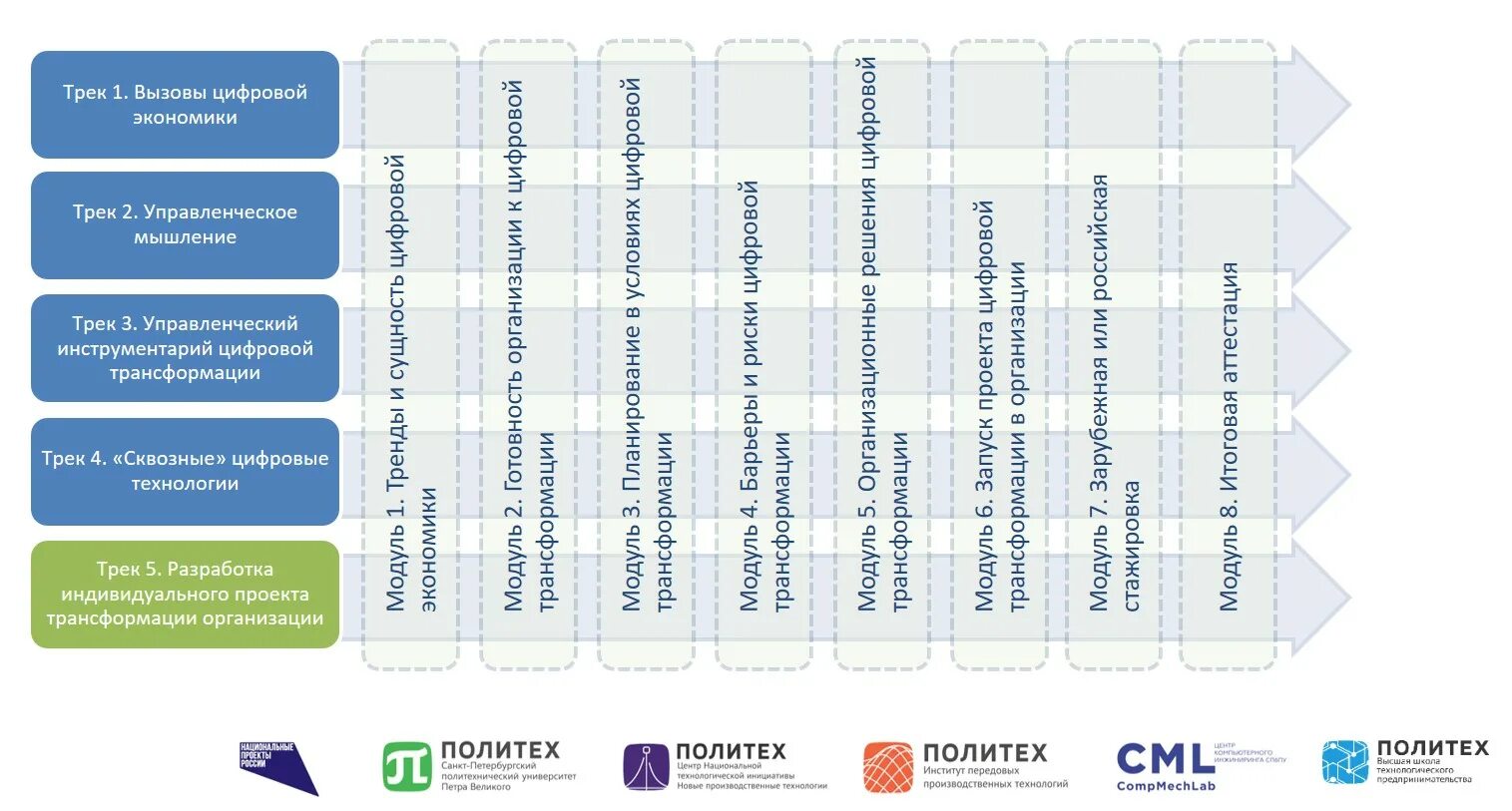 Цифровая трансформация предприятия. План цифровой трансформации. Программа цифровой трансформации. Этапы цифровой трансформации.