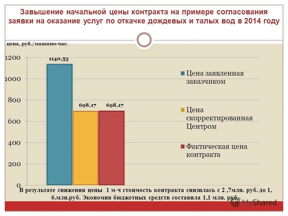 Неэффективное использование бюджетных средств. Неустойка судебная практика. Неэффективное использование бюджетных средств. Завышение объемов выполненных работ. Завышение объемов работ.