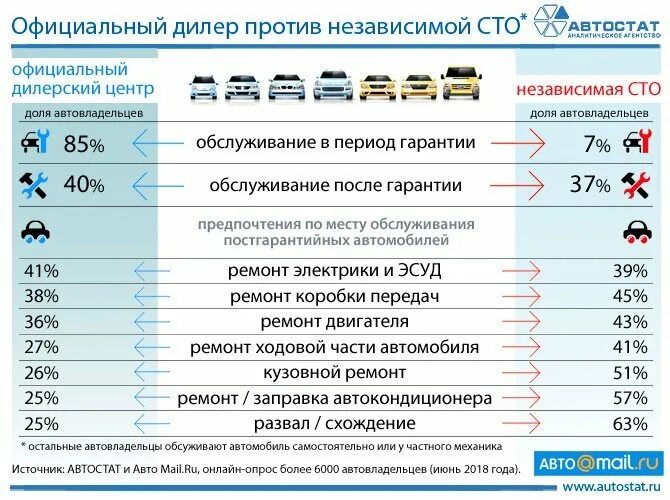 Данные по ремонту автомобилей. Статистика ремонтов автомобилей. Статистика технического обслуживания автомобилей. Статистика обращений в ремонт автомобилей. Обслужить автомобиль.