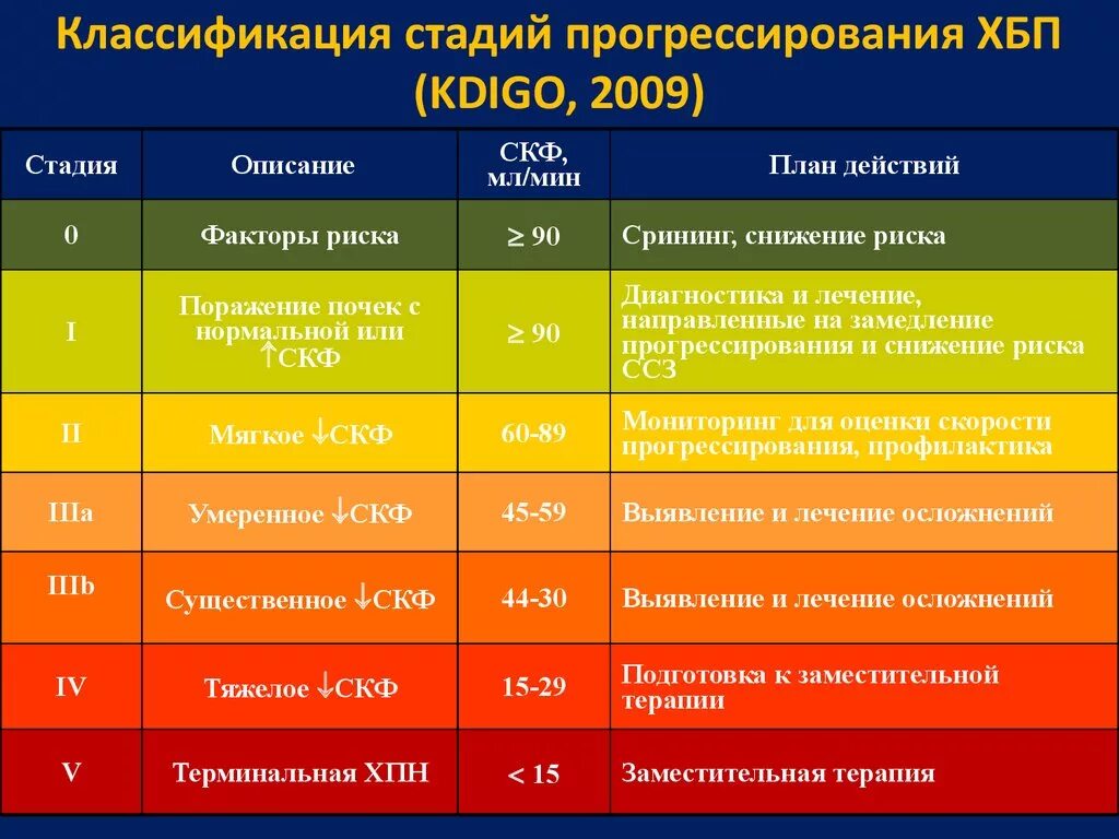 Стадии заболевания почек. Классификация стадий хронической болезни почек. Степени почечной недостаточности по СКФ. Почечная недостаточность классификация KDIGO. Классификация ХПН по клубочковой фильтрации.