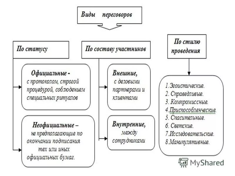 Что означают переговоры