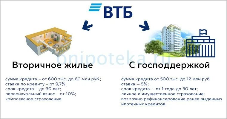 ВТБ ипотека на вторичное жилье. ВТБ банк ипотека. Ипотека для вторички. ВТБ ипотека на вторичное жилье условия. Втб банки ипотечный отдел