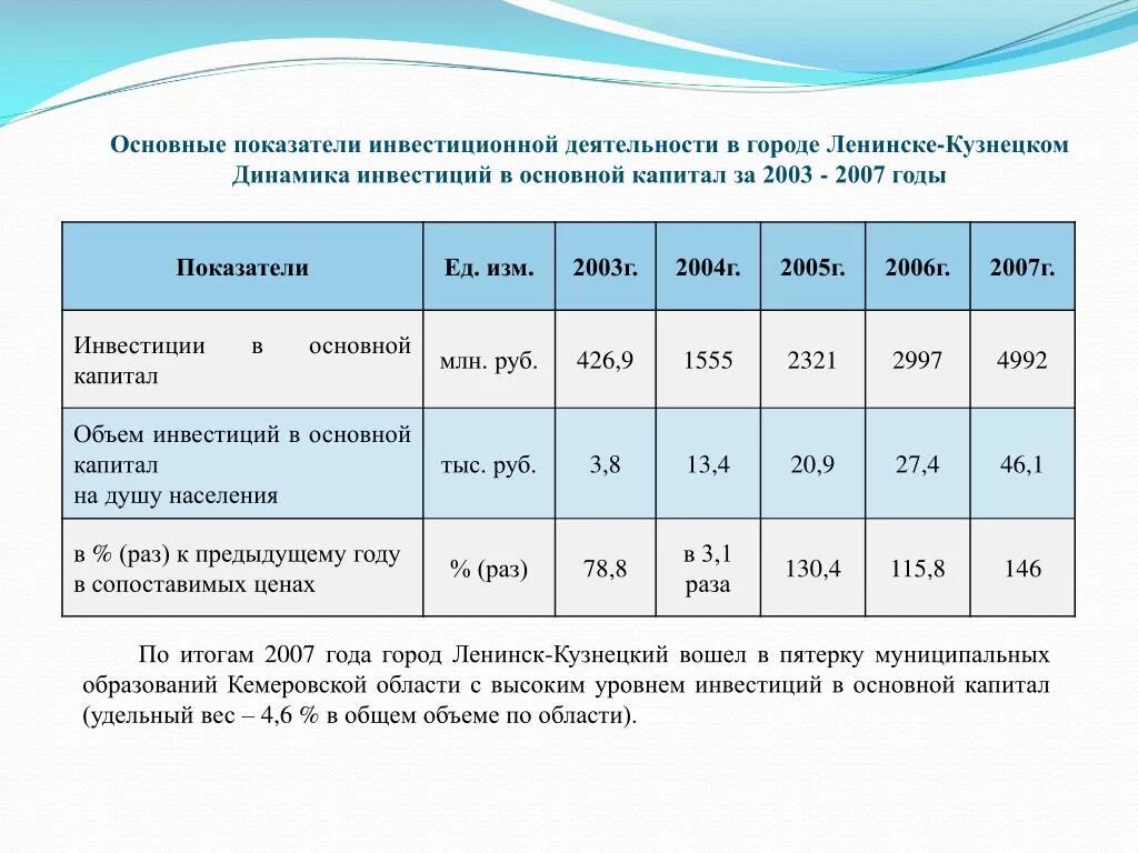 3 инвестиционная активность. Основные показатели инвестиционной активности. Основные показатели инвестиционной деятельности. Индикаторы инвестиционной активности. Основные показатели инвестиции.