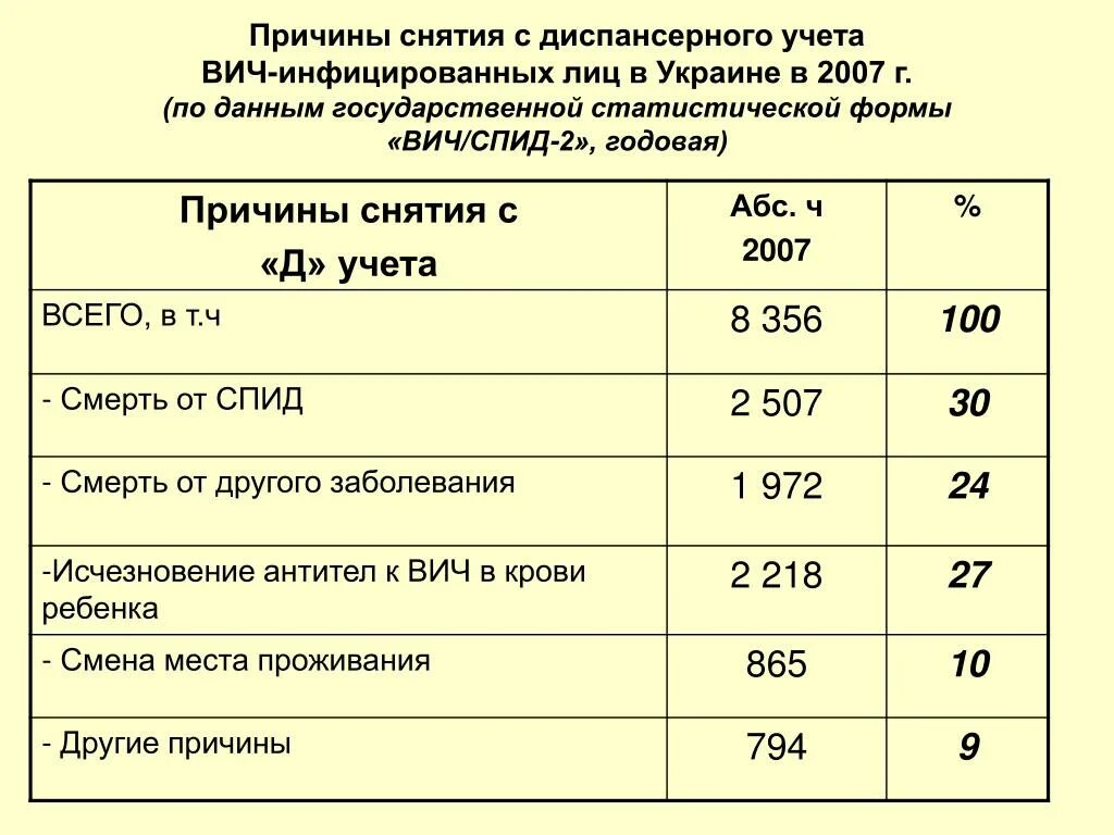 Во сколько снимают с учета. Причины снятия с диспансерного учета. Диспансерный учет учет ВИЧ инфекции. Причины снятия с учета. Снятие с учета ребенка по ВИЧ инфекции.