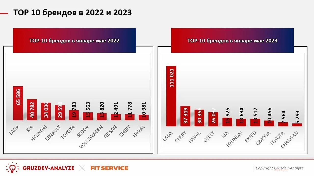 Самая продаваемая машина в россии 2023. Самые популярные автомобили в России 2023. Продажи автомобилей в России в 2023. Марки автомобилей продаваемых в России 2023. Парк автомобилей в России 2023.