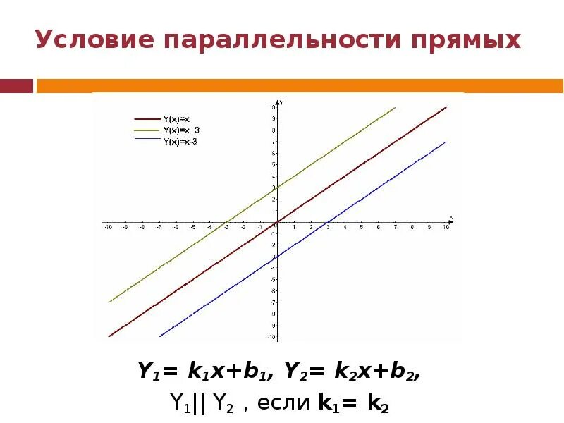 Прямая y 1 2х. Прямая y=x. Прямая y=x+1. Условия параллельности прямых на графике. Прямая y=2.