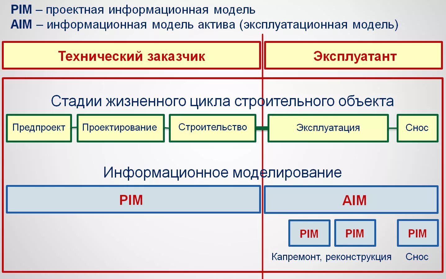 Информационное моделирование проект. Информационная модель объекта капитального строительства. Информационное моделирование в строительстве. Проектная информационная модель. Модели технических объектов