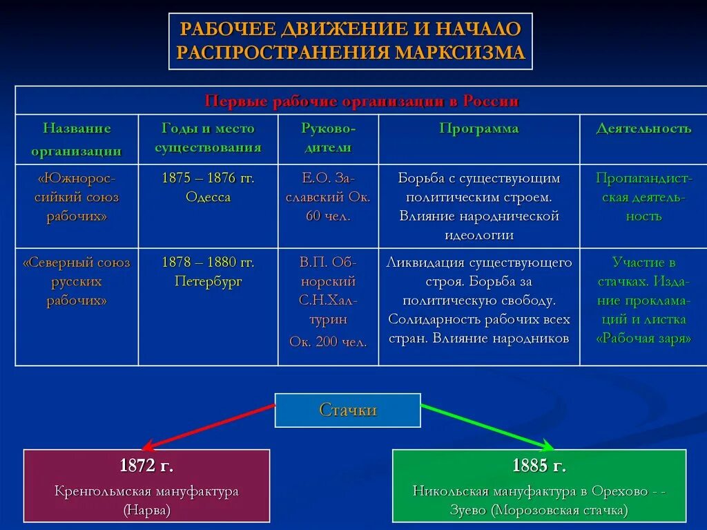 Общественная организация 19 века. Первые рабочие организации в России в 19 веке. Представители рабочего движения в России 19 века. Движения второй половины 19 века. Рабочее движение в начале 19 века в России.