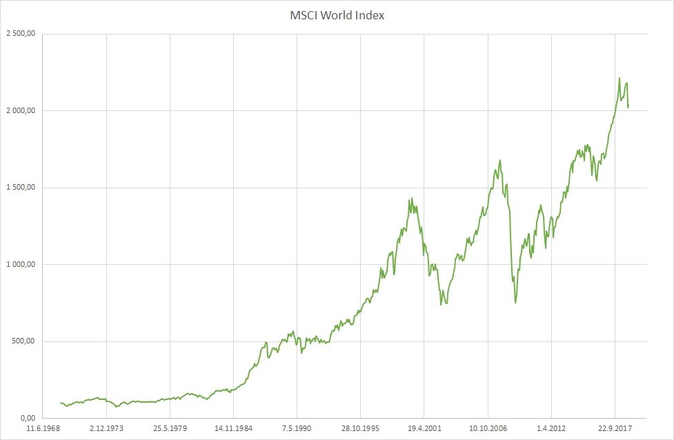 History index. MSCI World. MSCI Index. MSCI World Index. Индекс MSCI World.