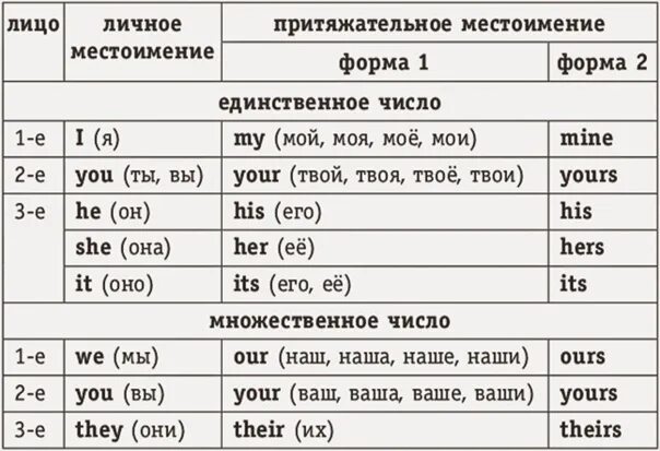 Употребление местоимений в английском языке. Личные местоимения и притяжательные местоимения в английском языке. Личные и притяжательные местоимения англ. Местоимения личные объектные притяжательные в английском. Личное и притяжательное местоимение в английском языке.