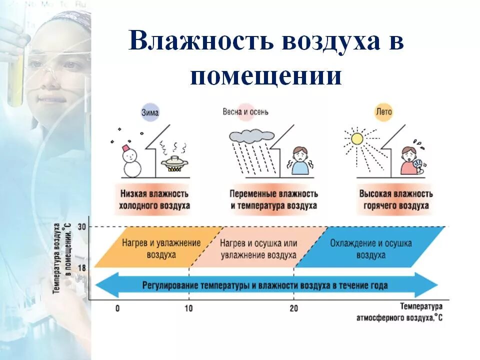 С повышением температуры влажность воздуха. Влияние влажности воздуха. Влияние влажности воздуха на человека. Влияние температуры воздуха на здоровье. Микроклимат.