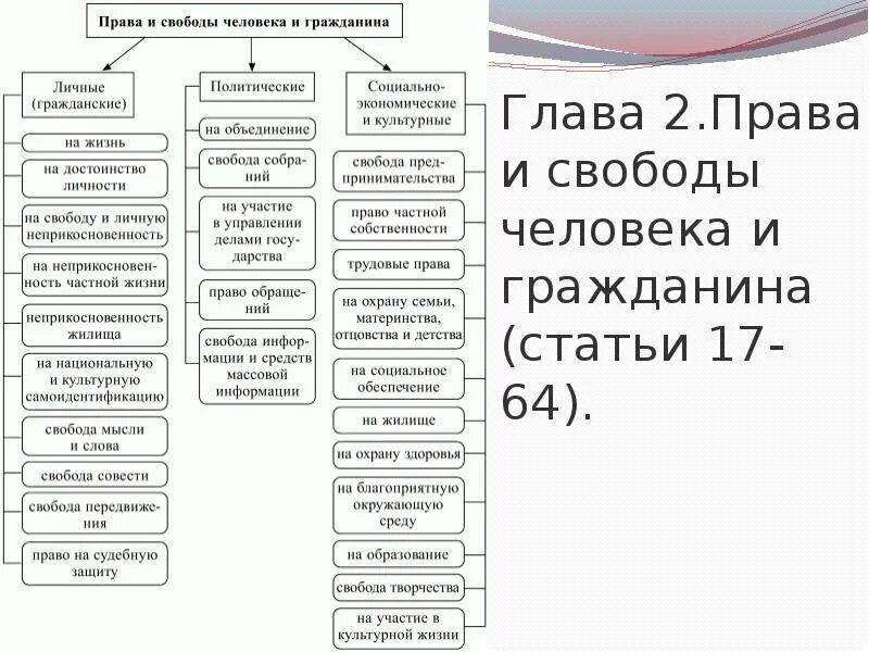 2 глава конституции. Личные права и свободы граждан РФ по Конституции. Права граждан Конституция РФ. Гл 2 Конституции РФ права и свободы человека и гражданина. 2. Основные права и свободы человека и гражданина по Конституции РФ..