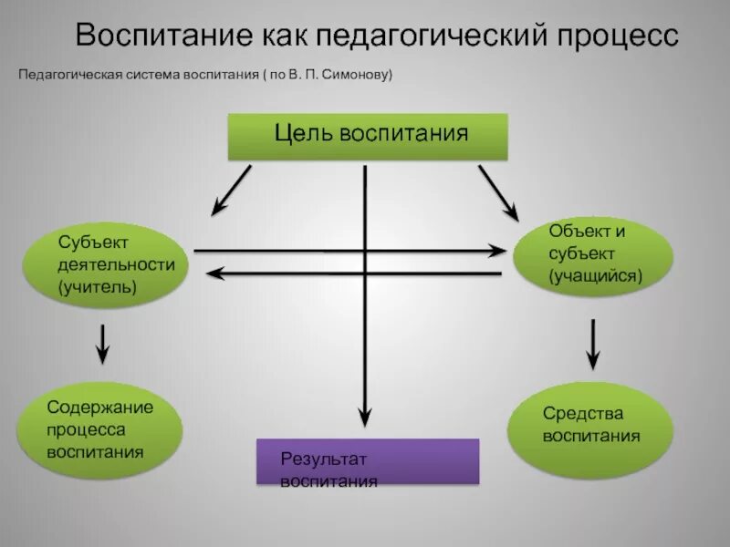 Разработка содержания обучения и воспитания. Процесс воспитания это в педагогике. процесс воспитания схема. воспитание как педагогический процесс. структура цели воспитания.