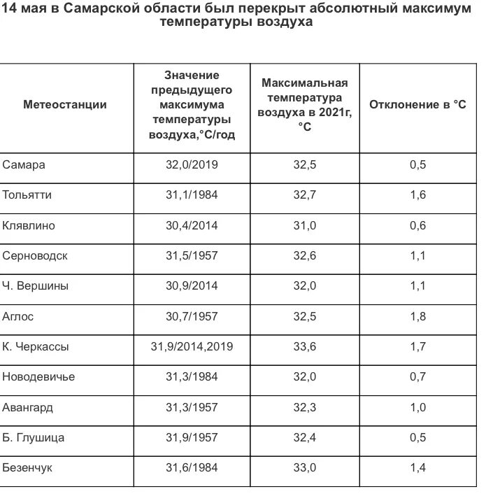Рекорды температурные в Тольятти. Температурные рекорды в мире. Аномальная жара в Самаре.