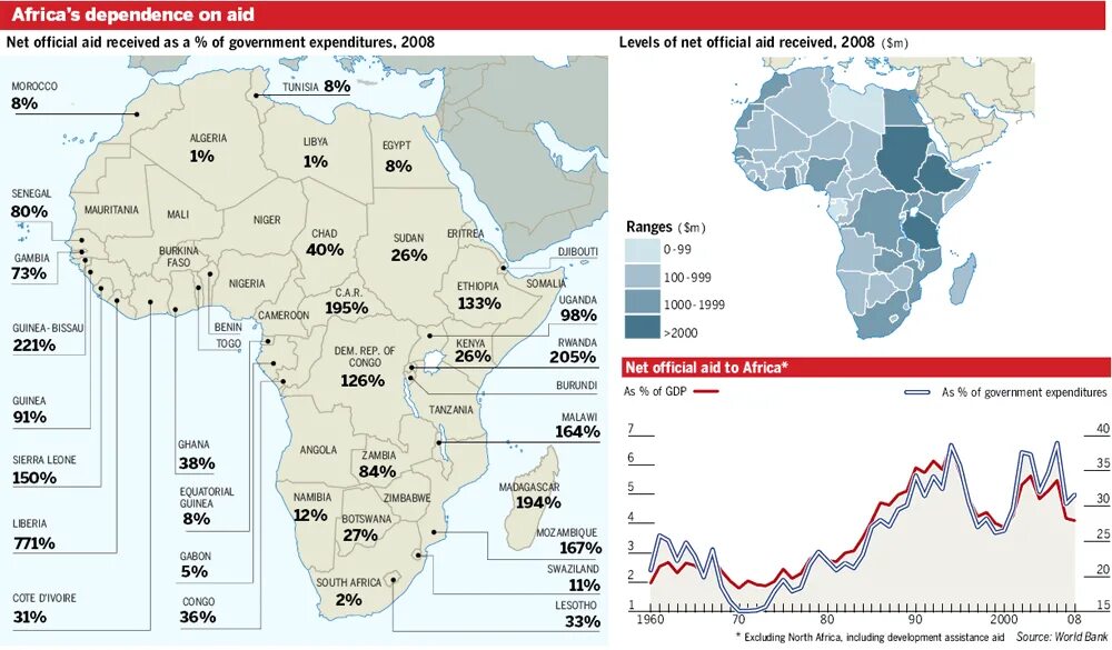 Нефть в каких странах африки. GDP Africa. График ВВП африканских стран. ВВП Северной Африки. Экономика Украины Африка.