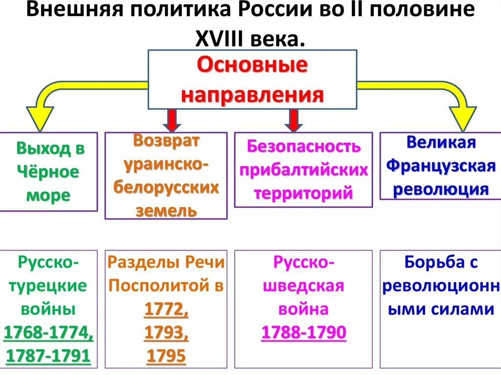 Основные направления внешней политики России во второй половине 18. Внешняя политика России во второй половине 18 века направления. Основные цели во внешней политики второй половины 18 века. Основные цели внешней политики России во второй половине 18 века. Появление внешней политики