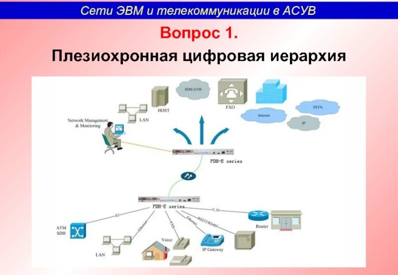 Ступень иерархии pdh системы передачи икм-120. Схема синхронной цифровой иерархии. Ступень иерархии pdh системы передачи икм-120. Системы цифровой иерархии. Аппаратура синхронной цифровой иерархии (sdh).
